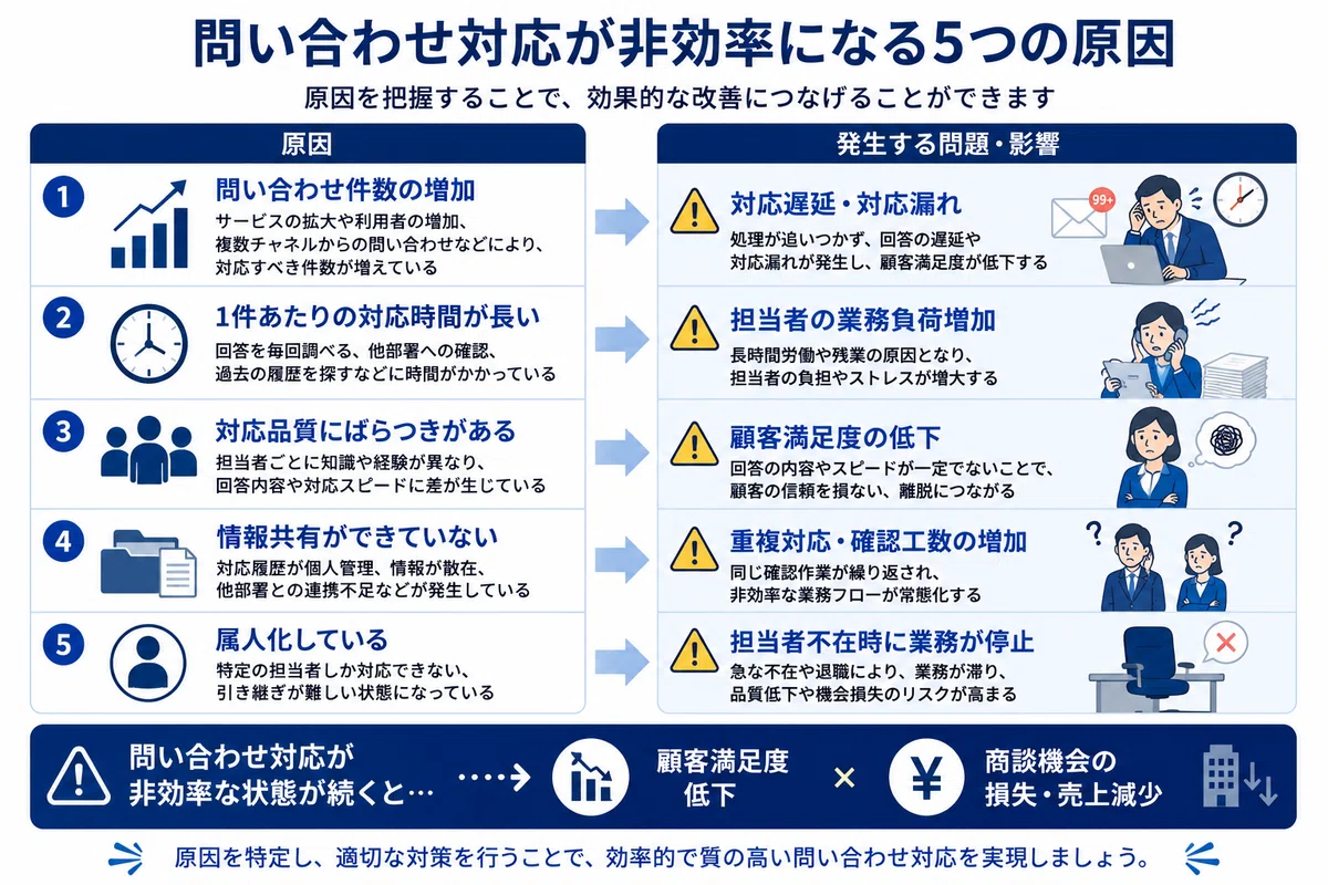 問い合わせ対応が非効率になる原因5つを解説する図