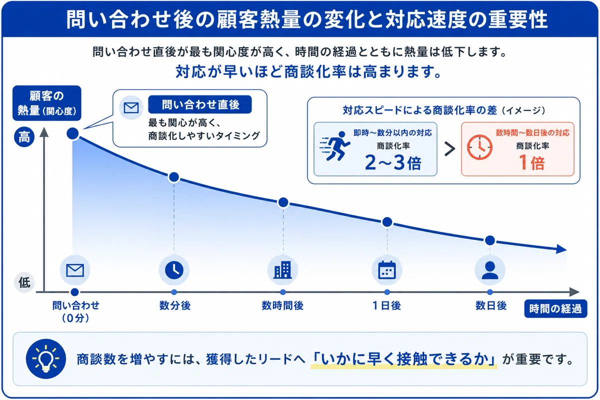 問い合わせ後の顧客熱量の変化を解説する図