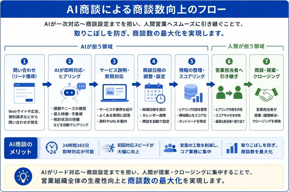 AI商談による商談数向上のフローを解説する図