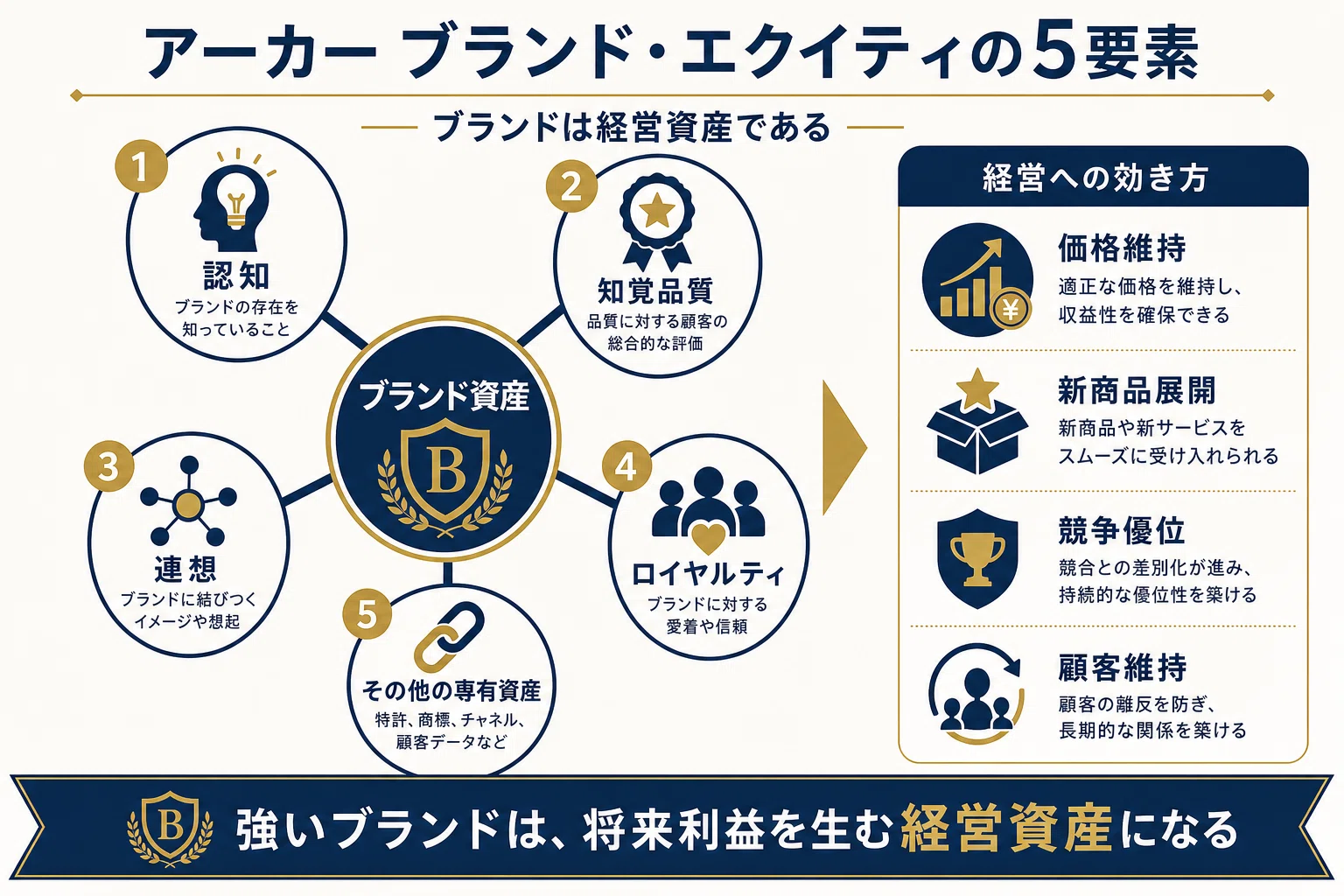 ブランド論・完全理解 第1回｜野村佳生｜Kernel理論×ブランド戦略