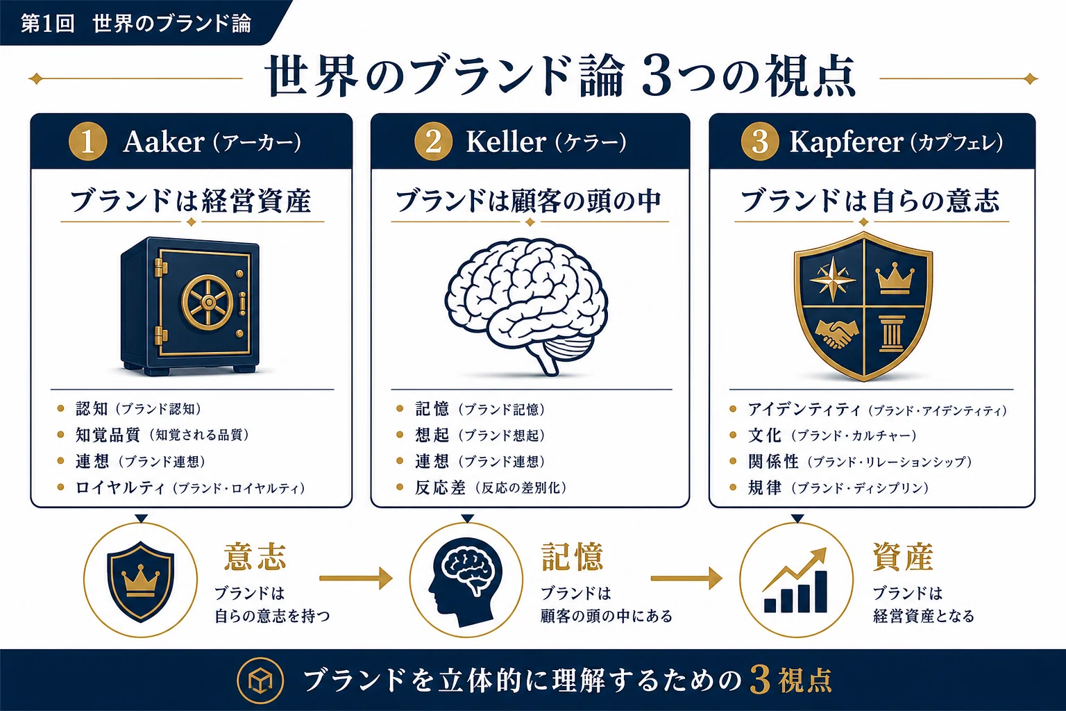 ブランド論・完全理解 第1回｜野村佳生｜Kernel理論×ブランド戦略