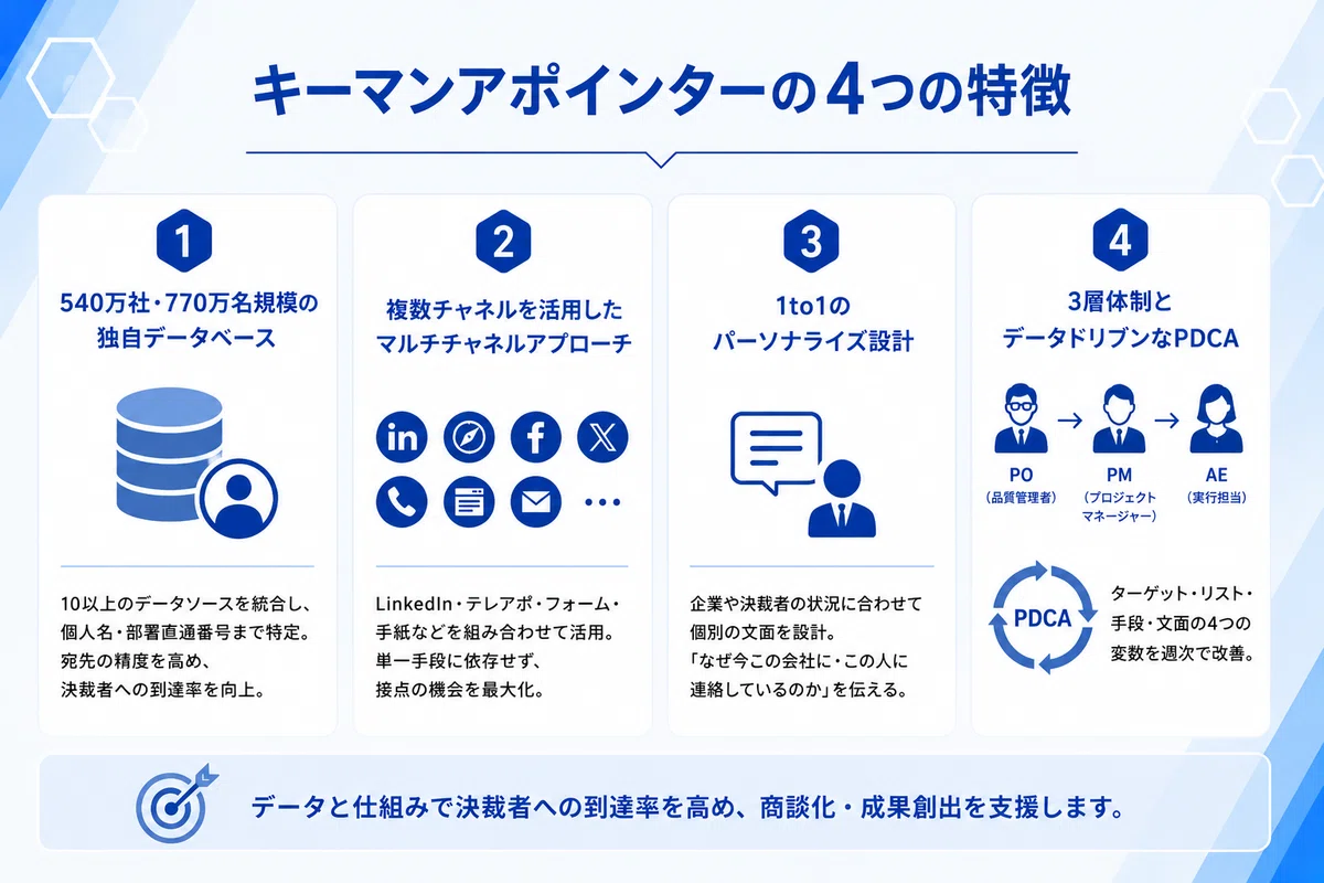 キーマンアポインターの4つの特徴を解説した図解