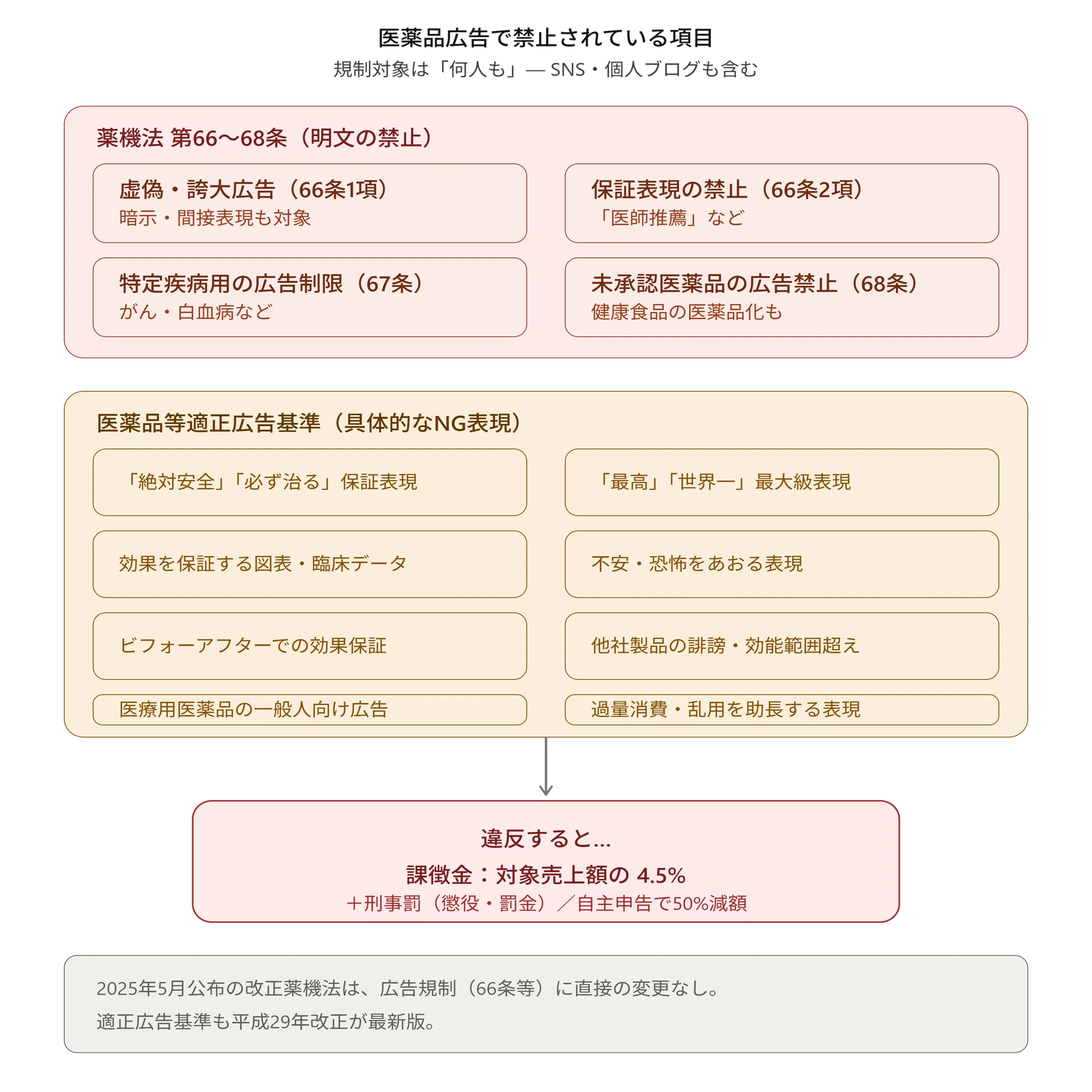 医薬品広告で禁止されている項目まとめ｜薬剤師が押さえる薬機法のNG