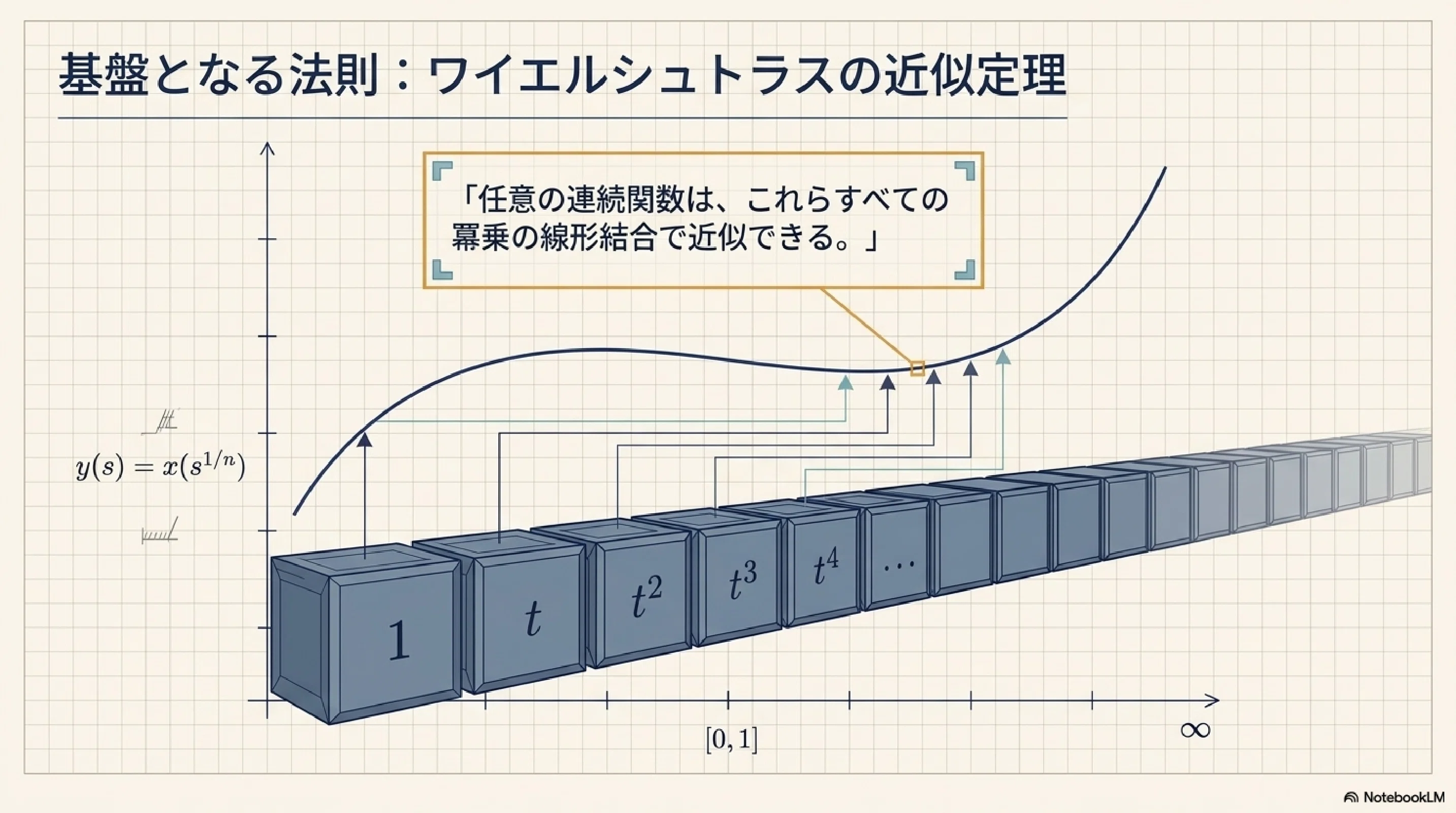 ミュンツの近似定理｜ari1110