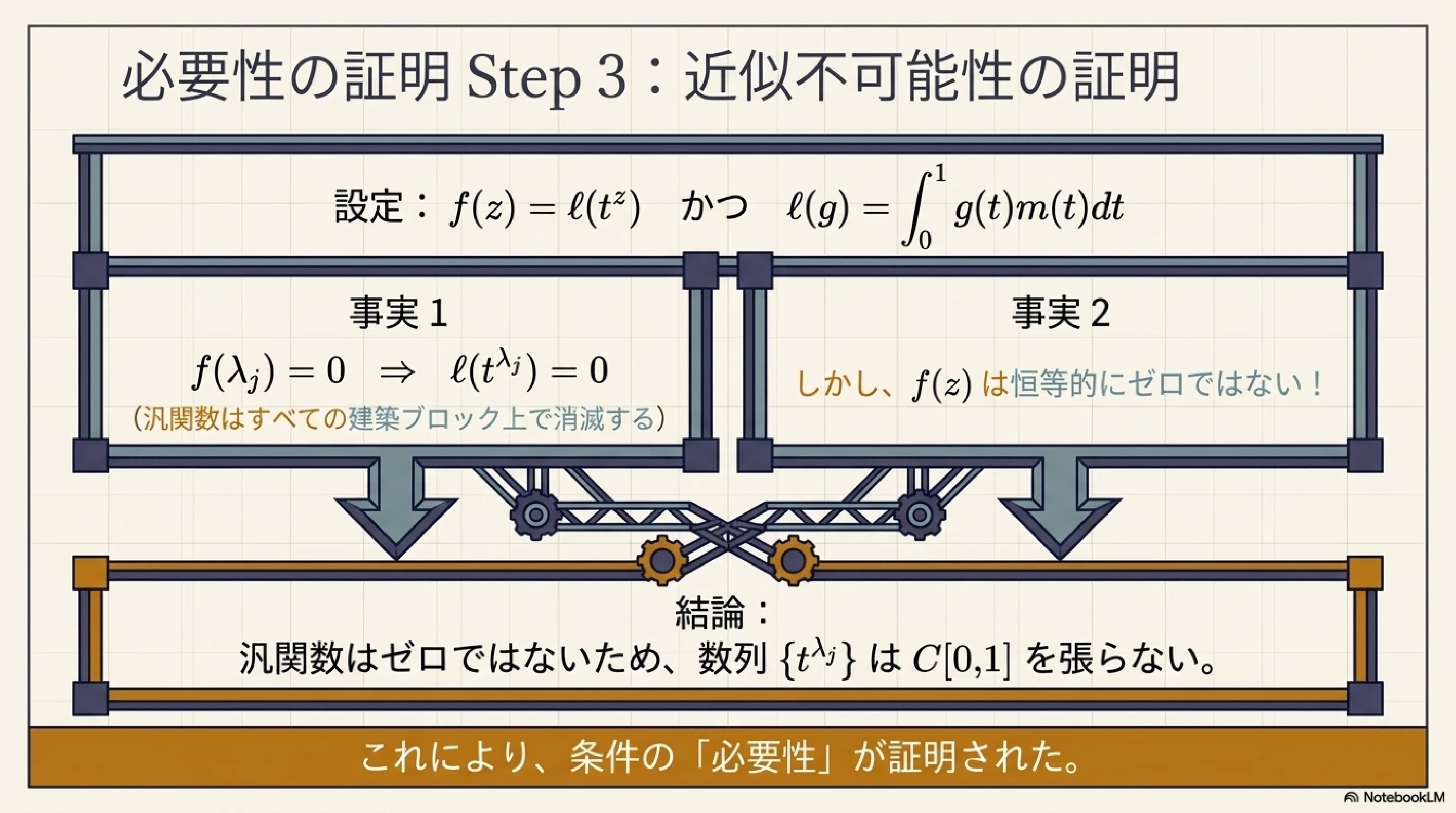 ミュンツの近似定理｜ari1110