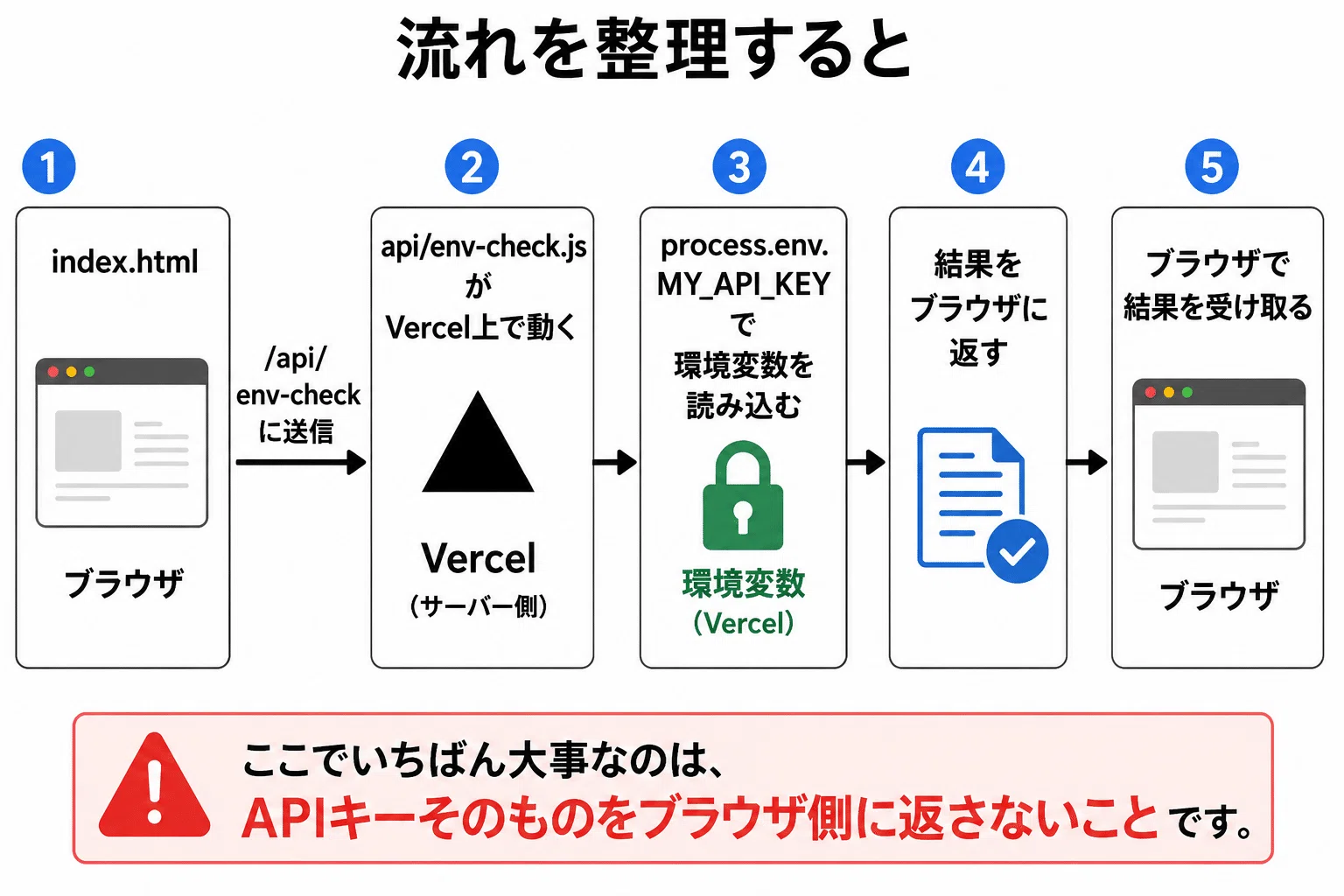 help help helpウイリンキー変異個体株　格好良い大株 初心者向け】Vercelで環境変数を設定して安全にデプロイする手順だけを
