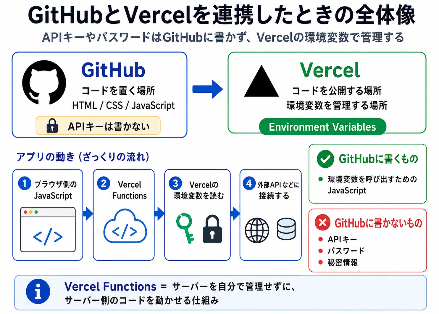 初心者向け】Vercelで環境変数を設定して安全にデプロイする手順だけを