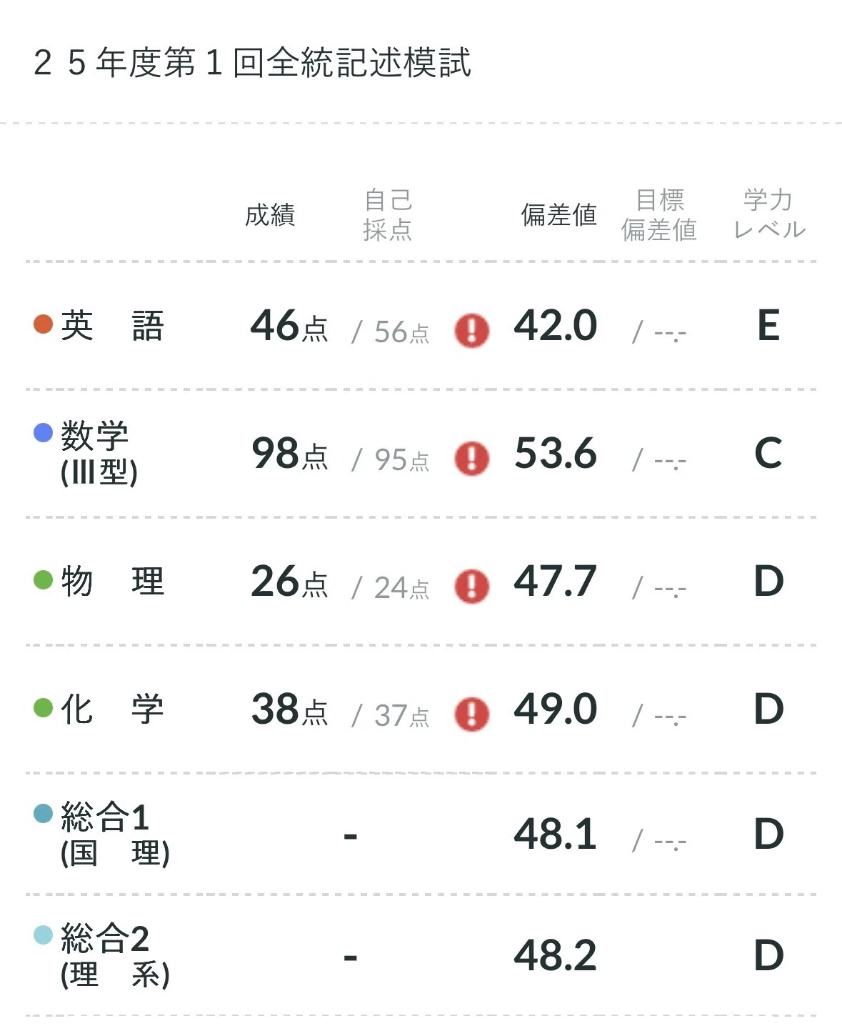 浪人生活＃5 ～記述模試成績～｜べんぜん