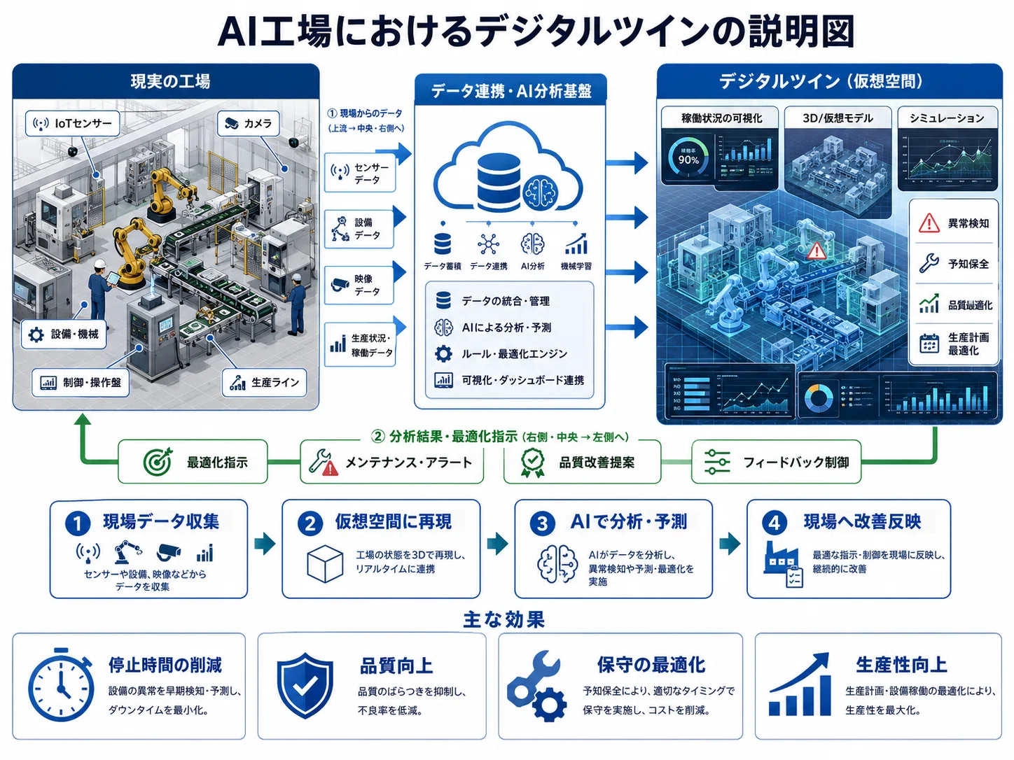 AI（デジタルツイン）工場 LG x NVIDIA｜Ferica