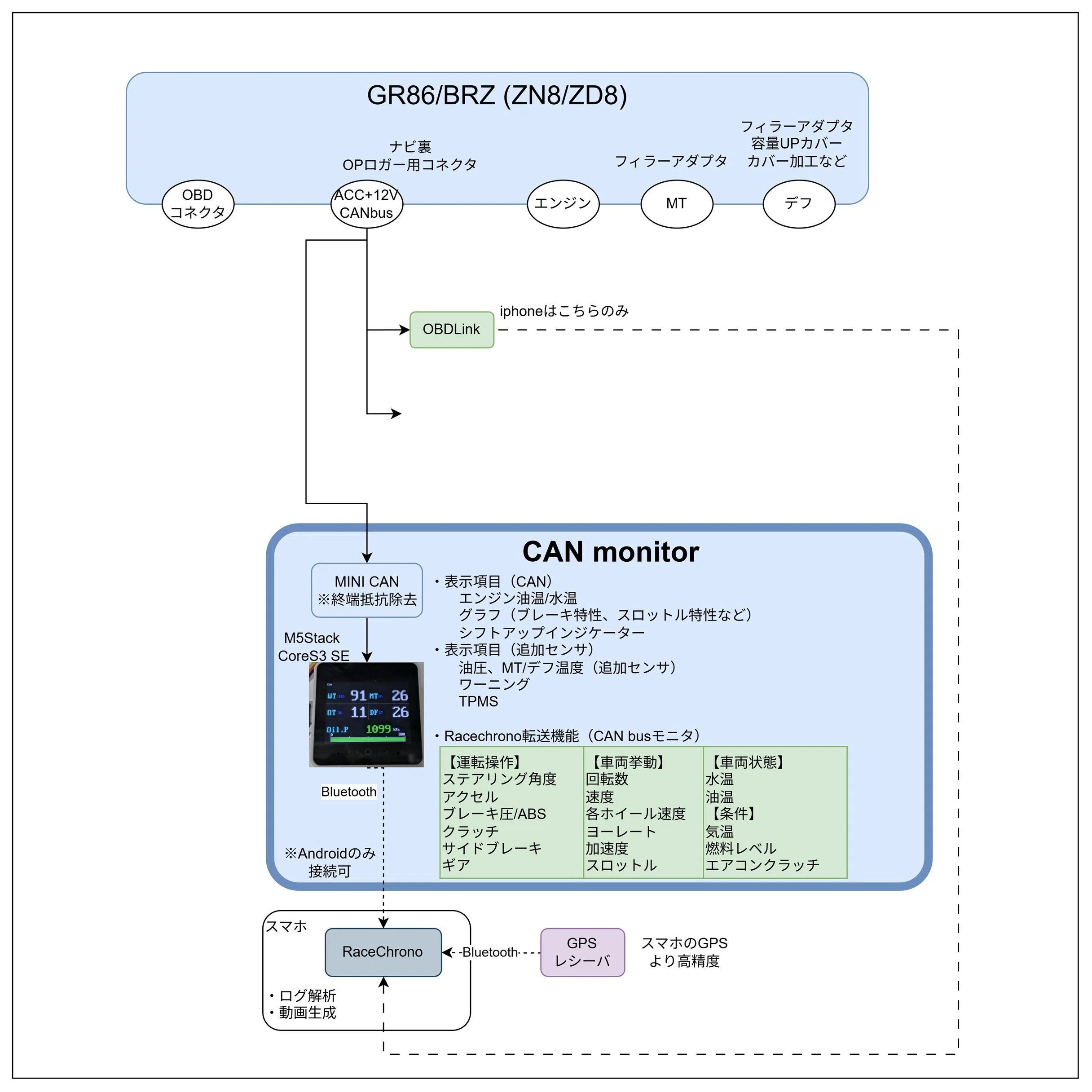CAN MONIでロガー開発キットの情報をリアルタイム表示！｜mk