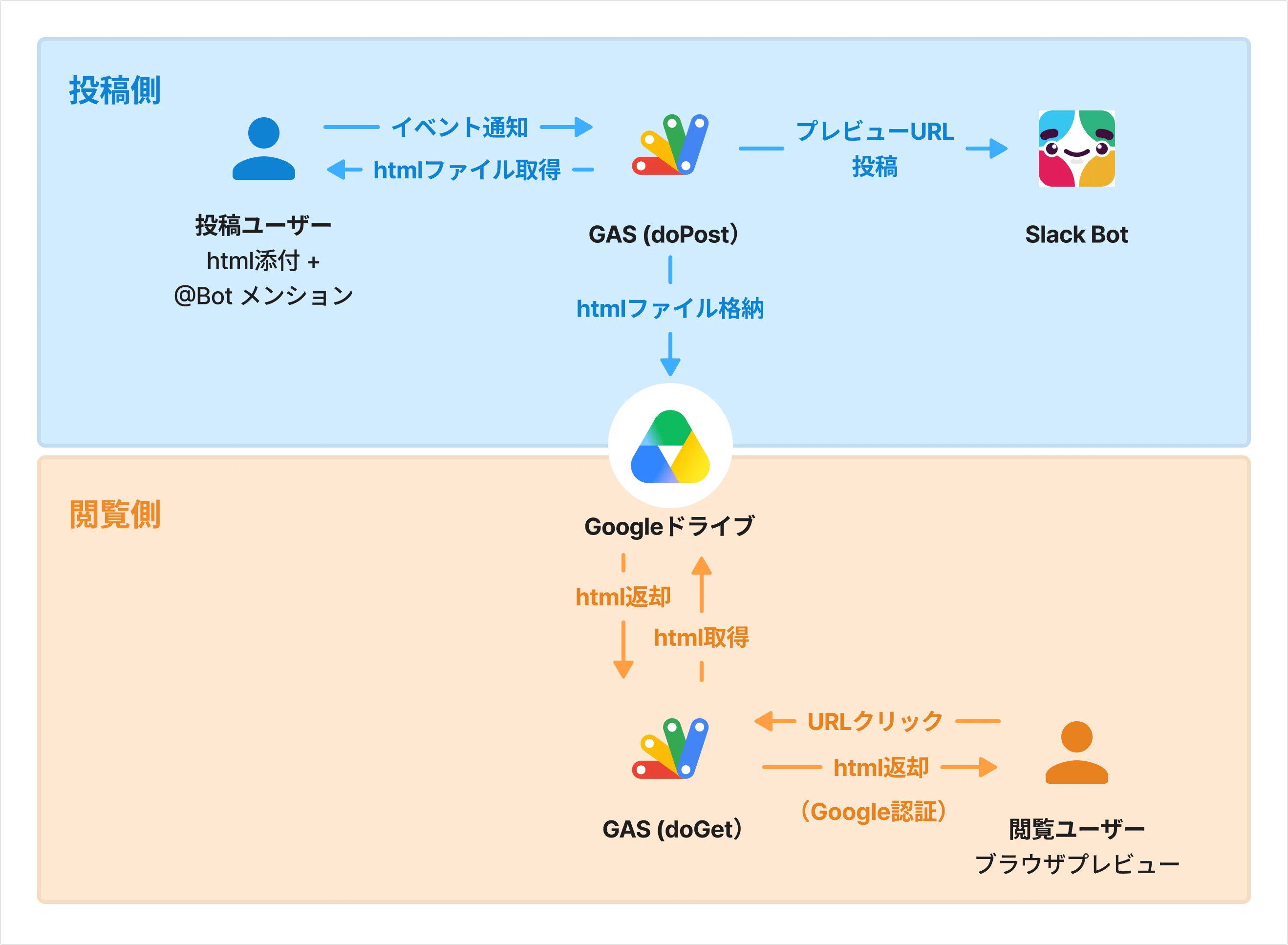 クッキィ様ご確認用 Slackに添付したHTMLレポートを社内限定公開できるBotをGASで作った