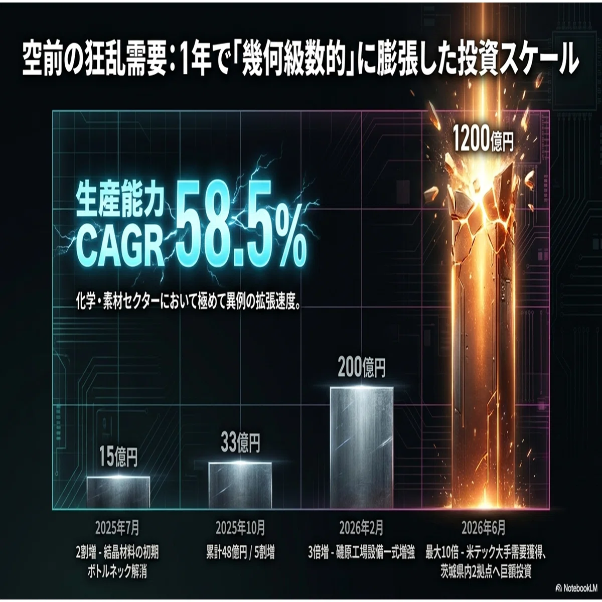 JX金属(5016)が1200億円の超大型投資！インジウムリン10倍増産が