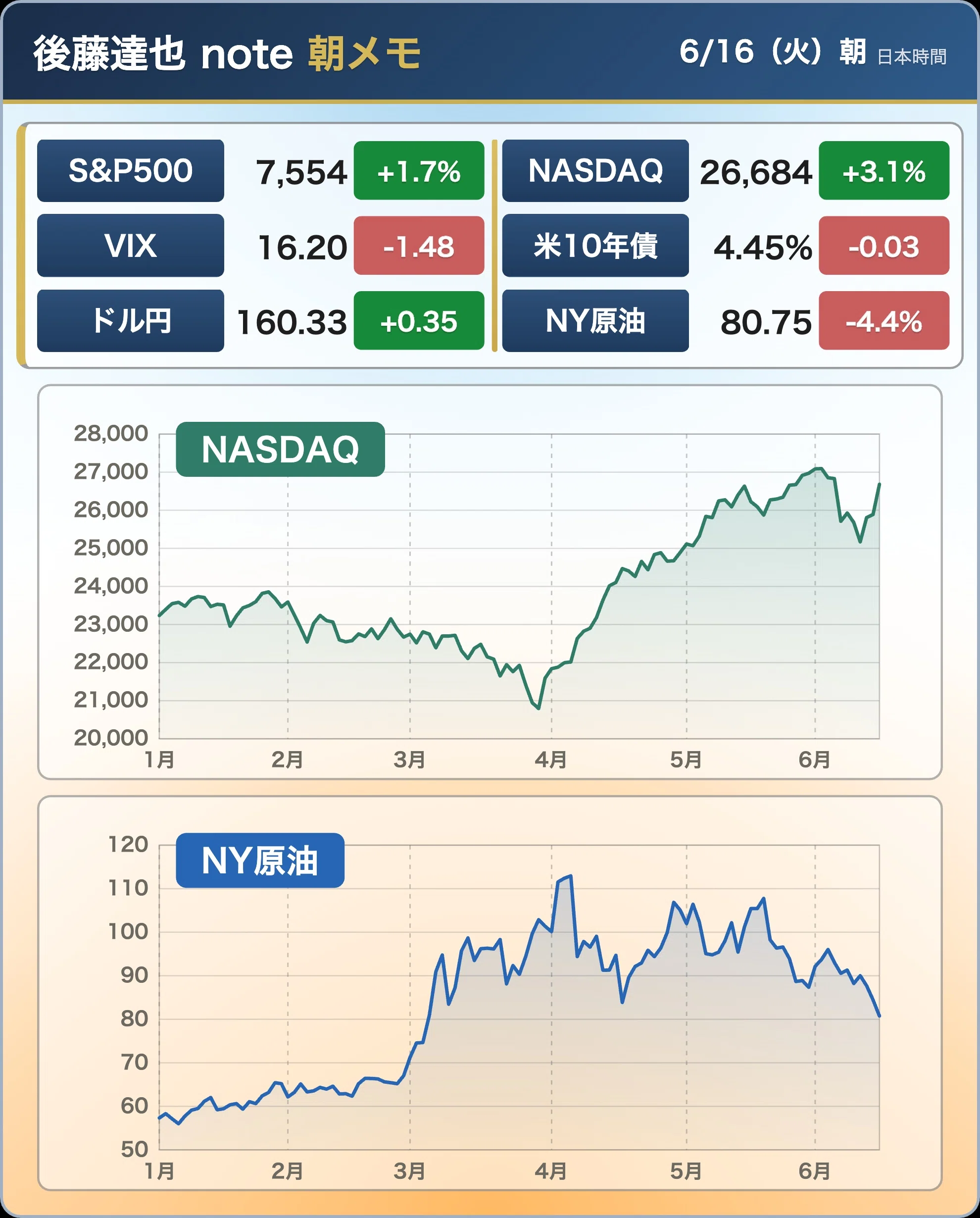 朝メモ】 株 大幅高 NVIDIAが資金調達｜後藤達也