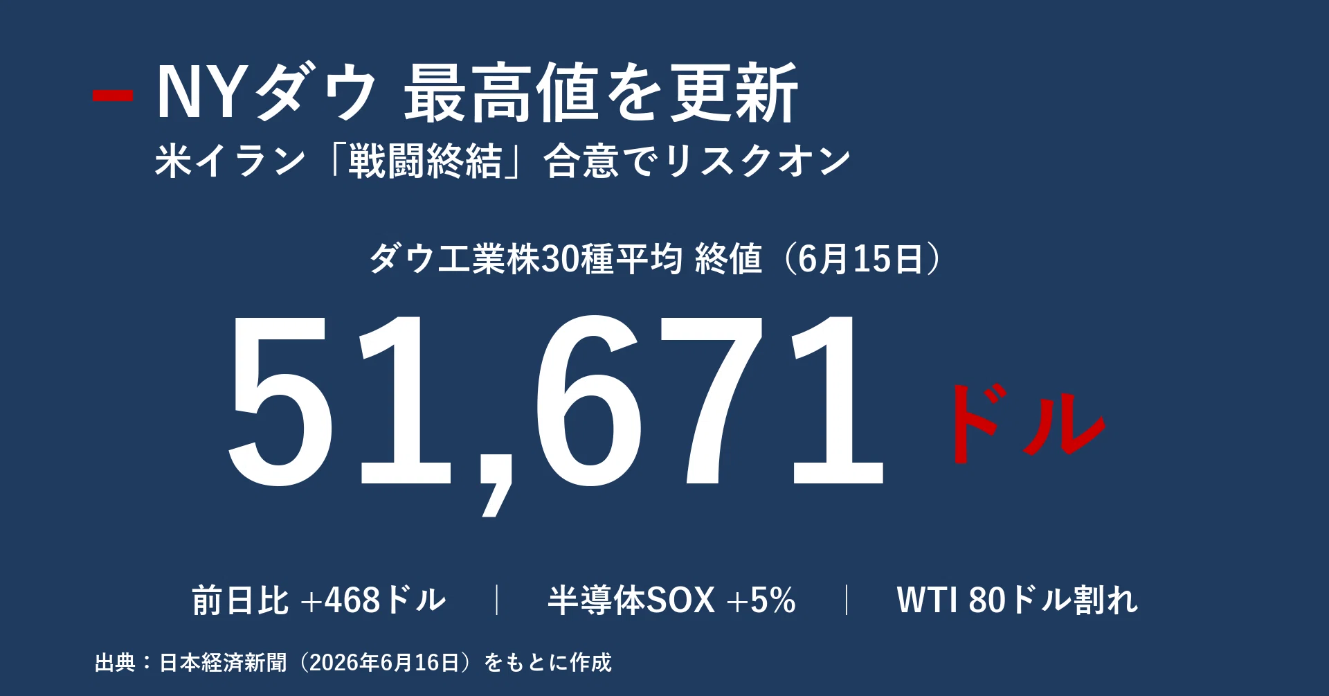 NYダウ最高値5万1671ドル 米イラン「戦闘終結」が変えた相場の風景 
