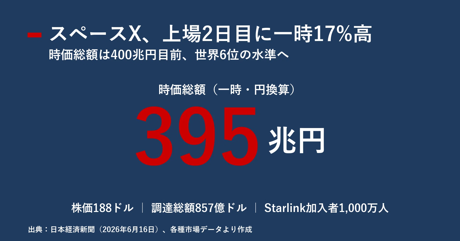 スペースX、上場2日目に時価総額400兆円目前 宇宙企業が塗り替える資本