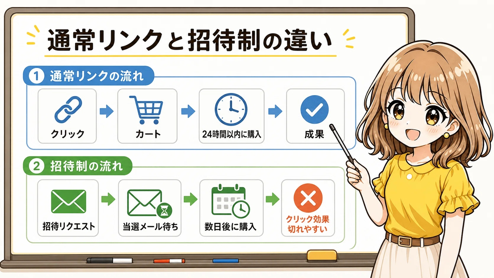 Amazon招待制販売は成果になる？ 24時間クッキーと狙う投稿パターンを