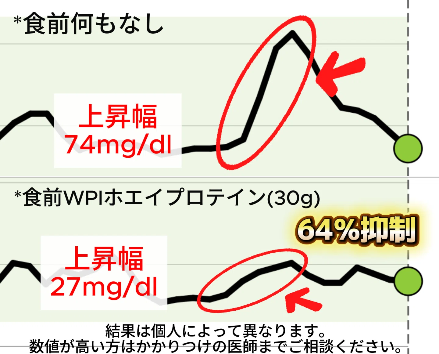 プロテイン 血糖 値