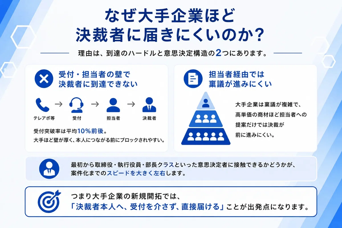 大手企業の決裁者にアプローチが届きにくい要因を解説した図解