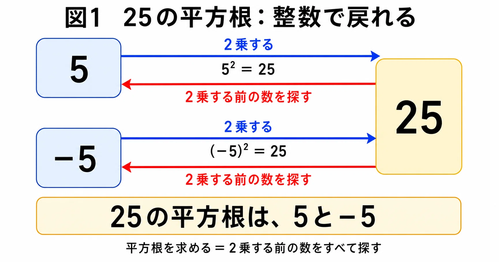 5 の 平方根