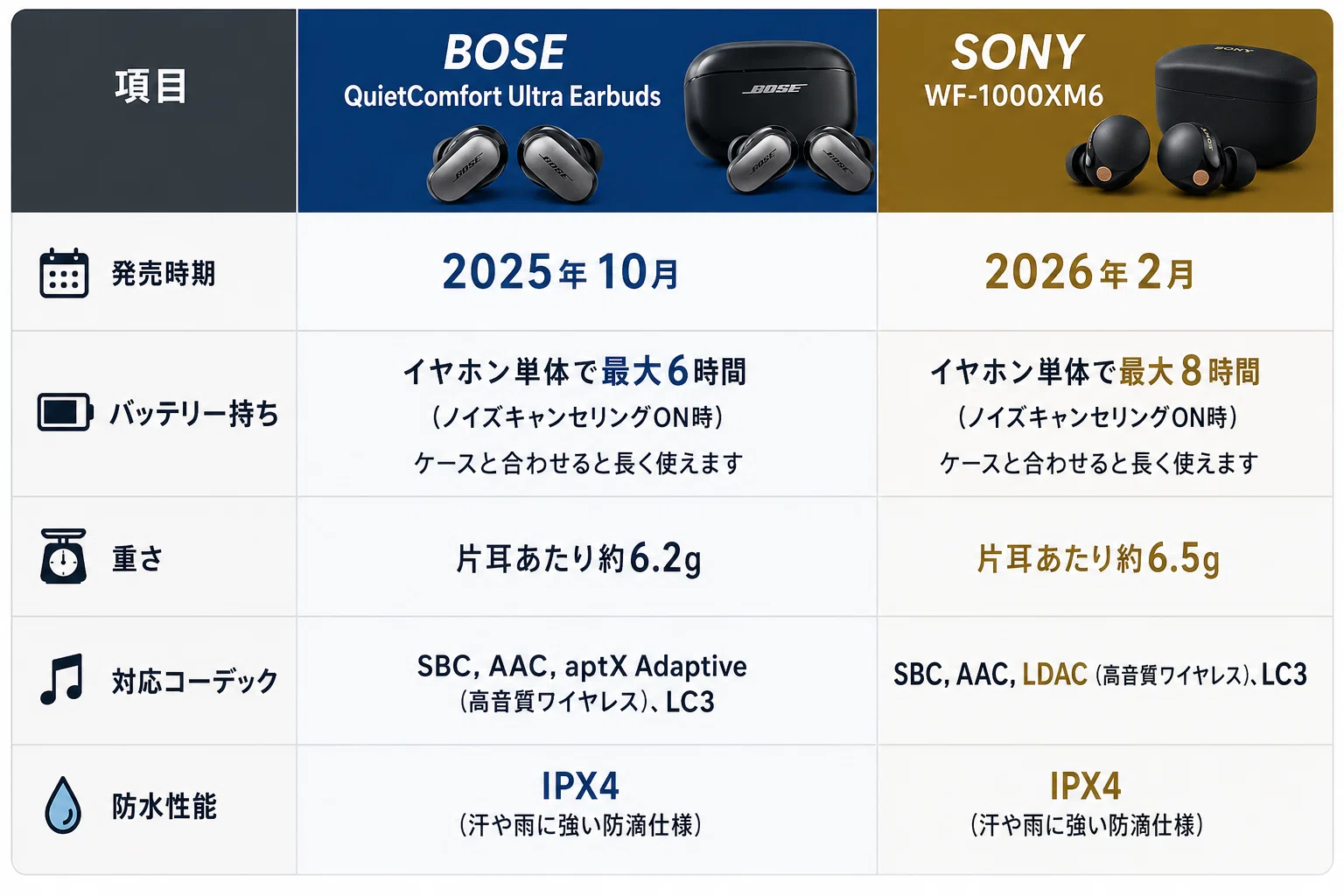 BOSE-Quiet-Comfort-UltraEarbudsとSONYWF-1000XM6を比較レビュー