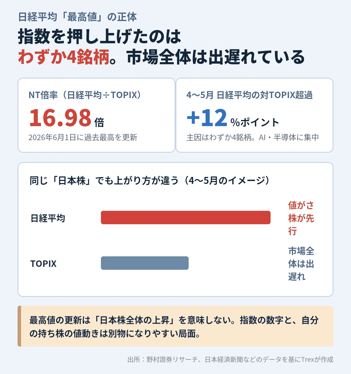 最高値でも7割は下落｜日経平均が史上最高でも「日本株全体は上がっ