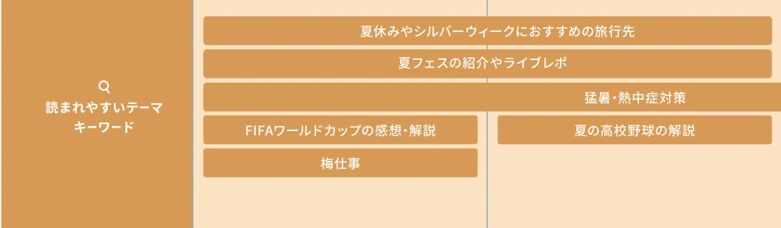 創作カレンダーの読まれやすいテーマ、キーワード部分のキャプチャ