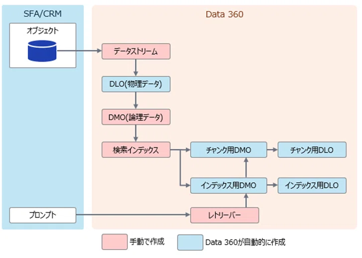 AgentforceからData360を検索させよう｜三菱総研DCS 公式note