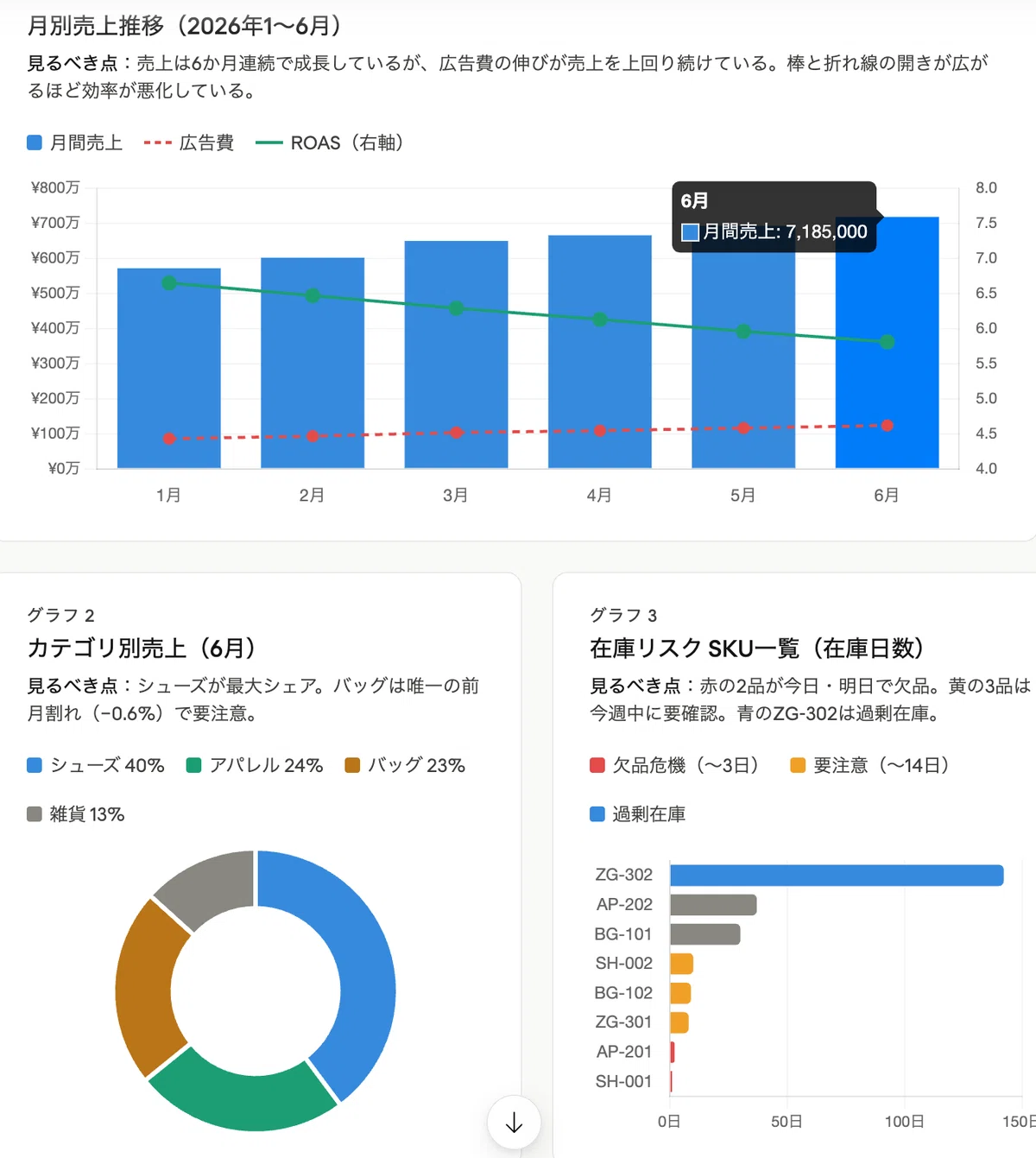 Claude visualizing monthly sales, sales by category, and inventory risk
