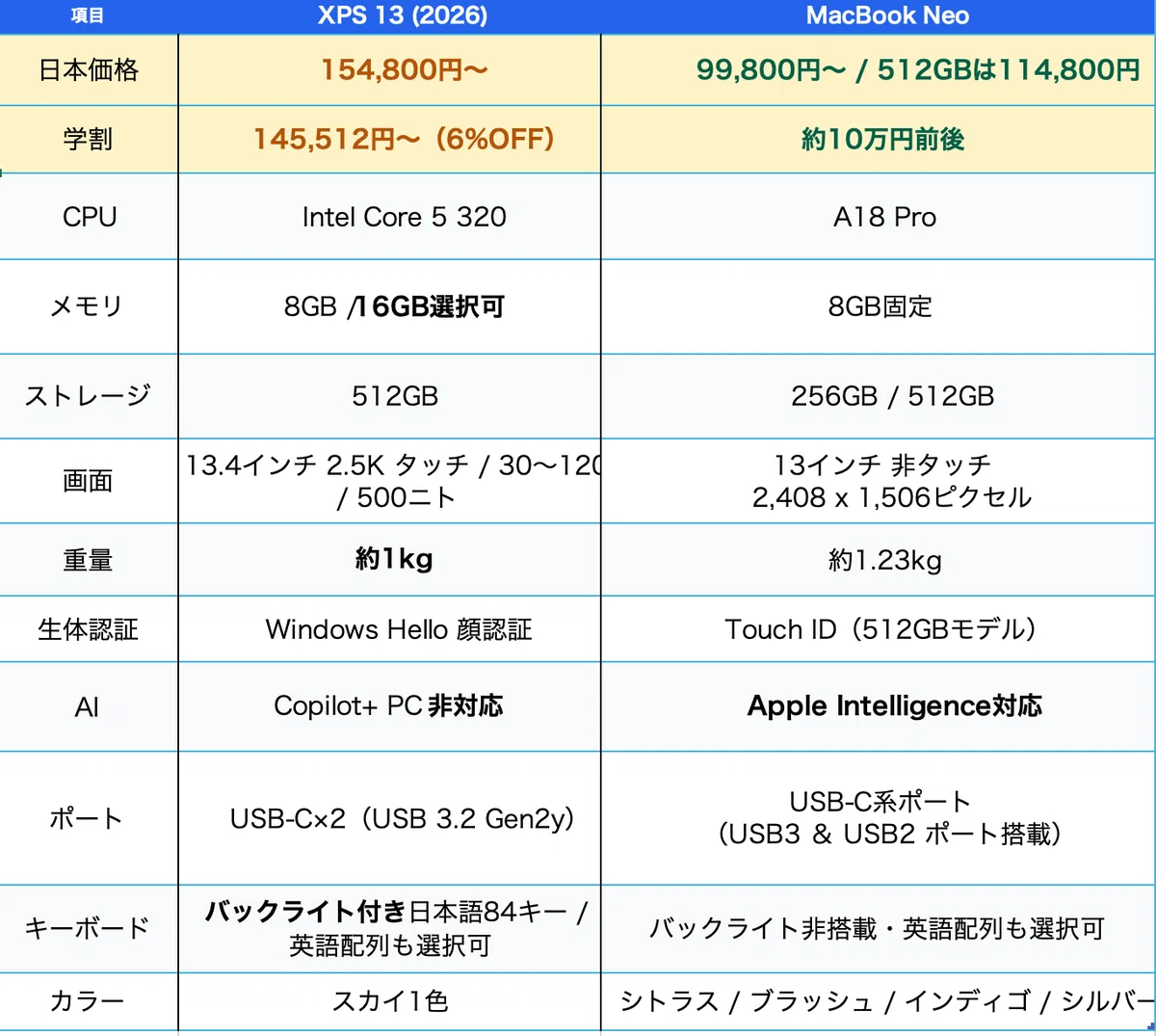 Dell 新XPS 13（2026）をMacBook Neoと比較する：米国では同額、日本