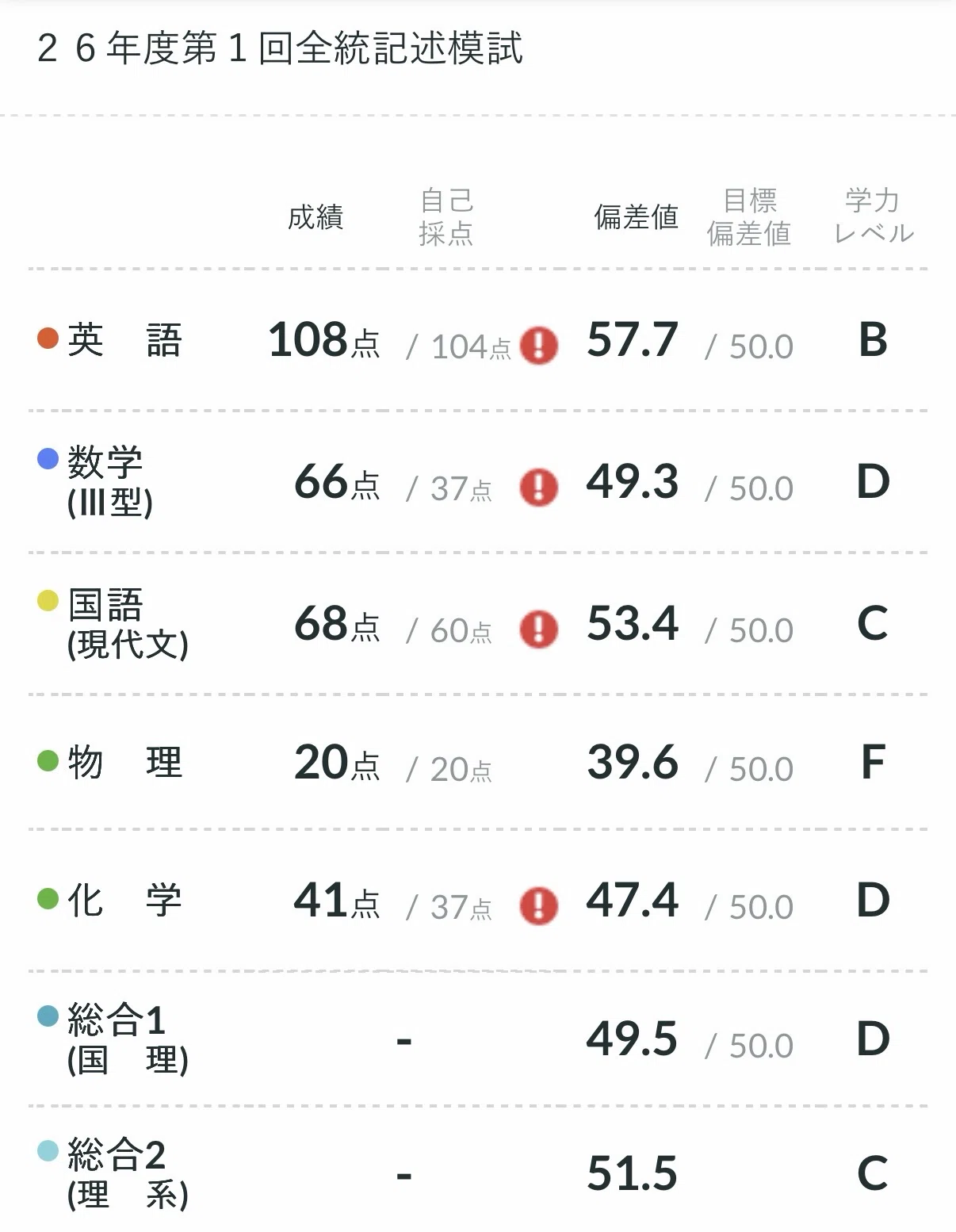 全統記述模試成績公開|大学受験｜とむの大学受験未来合格体験記
