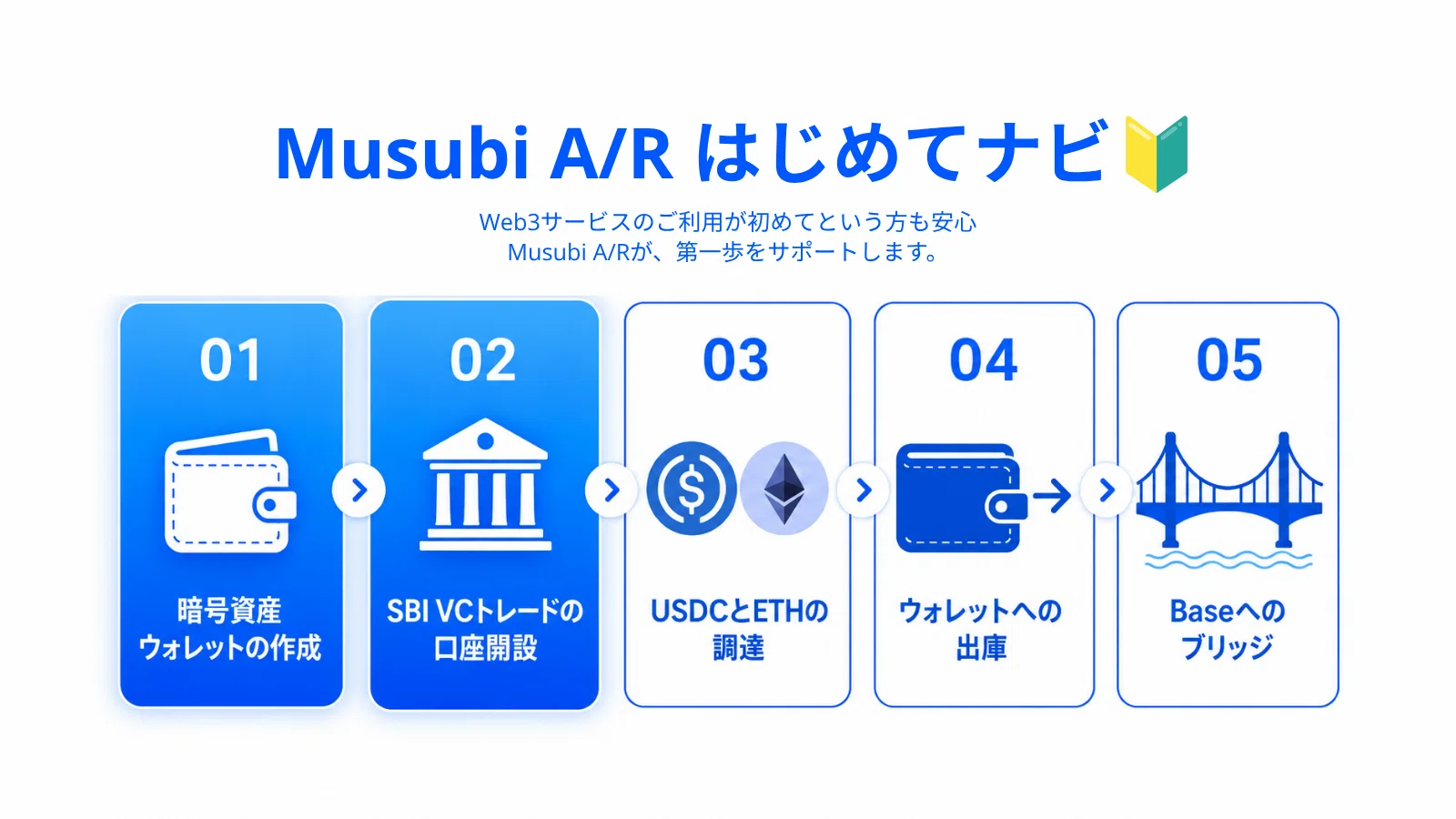 Musubi A/R はじめてガイド②｜最短5分で迷わない！SBI VCトレードの 