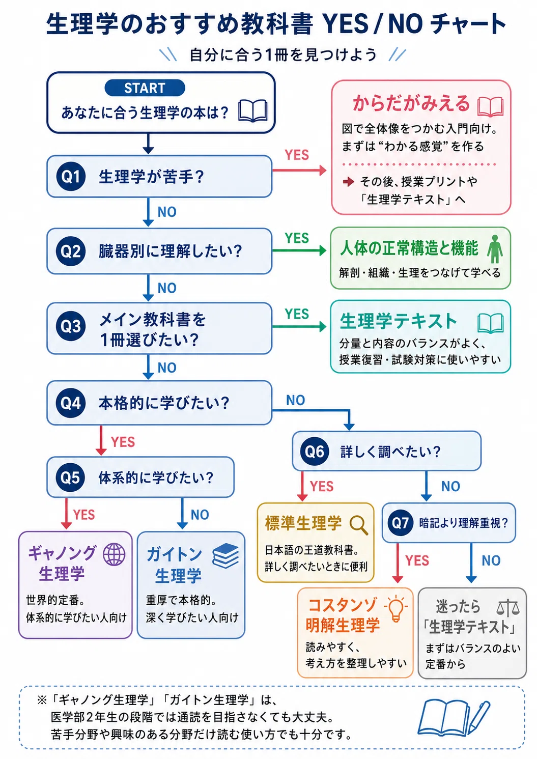 生理学でつまずく前に！医学部生100人が選んだ、医学部低学年に