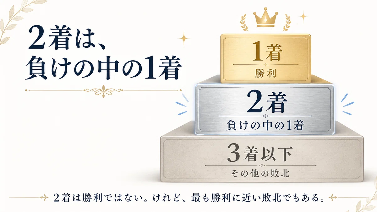 図：2着は勝利ではない。