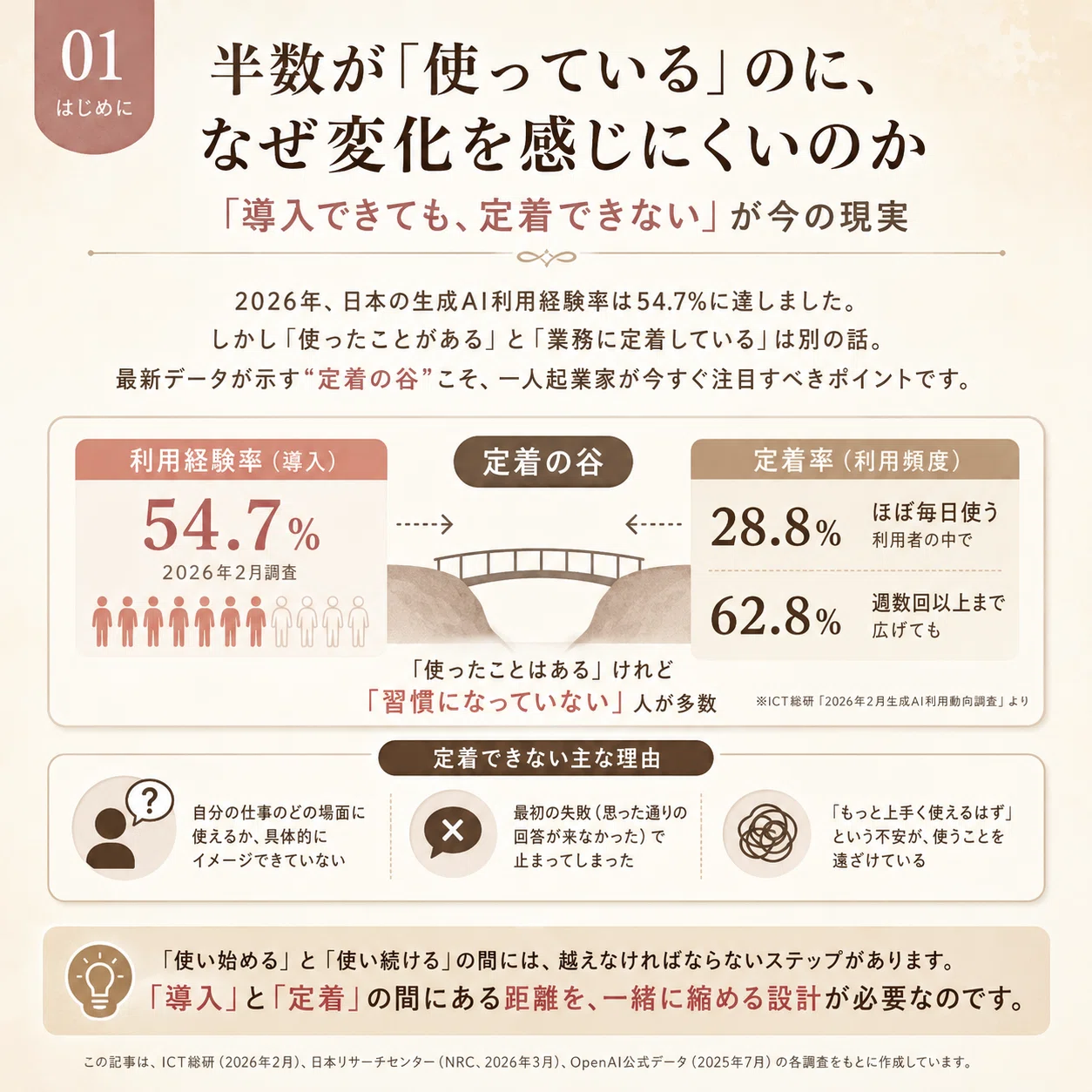 生成AIを「使ってはいる」のに、売上に結びつかない理由。2026年の調査 