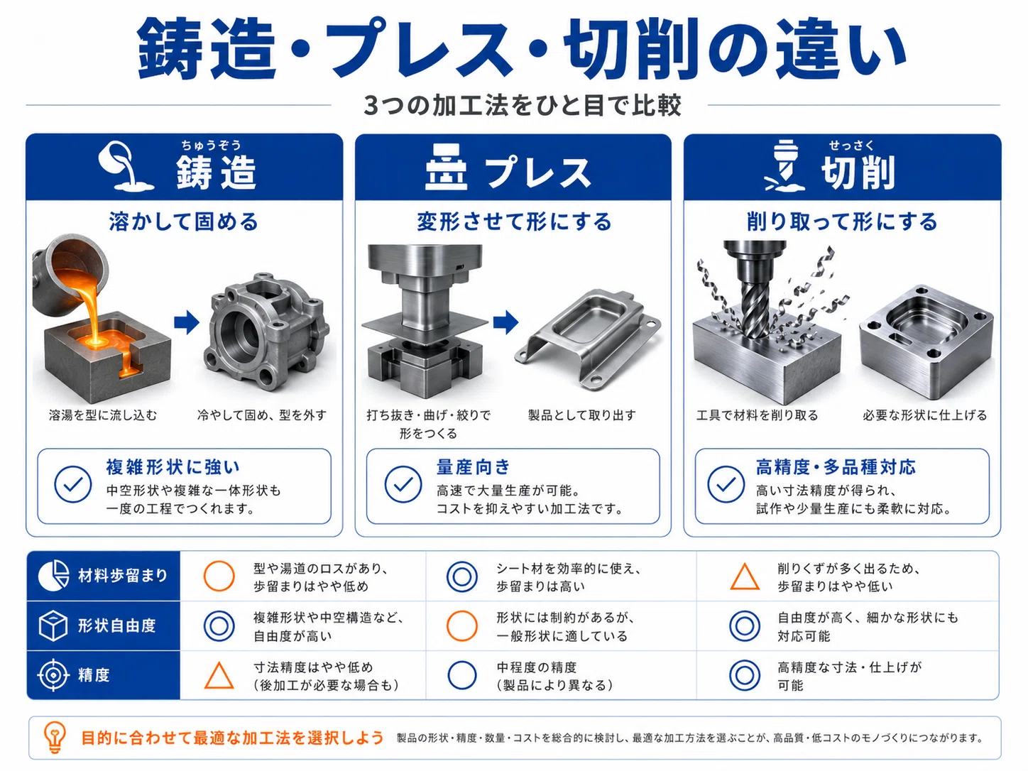 切削加工とは何か ― 旋盤・フライスから5軸・ナノ精度まで、削る技術の 