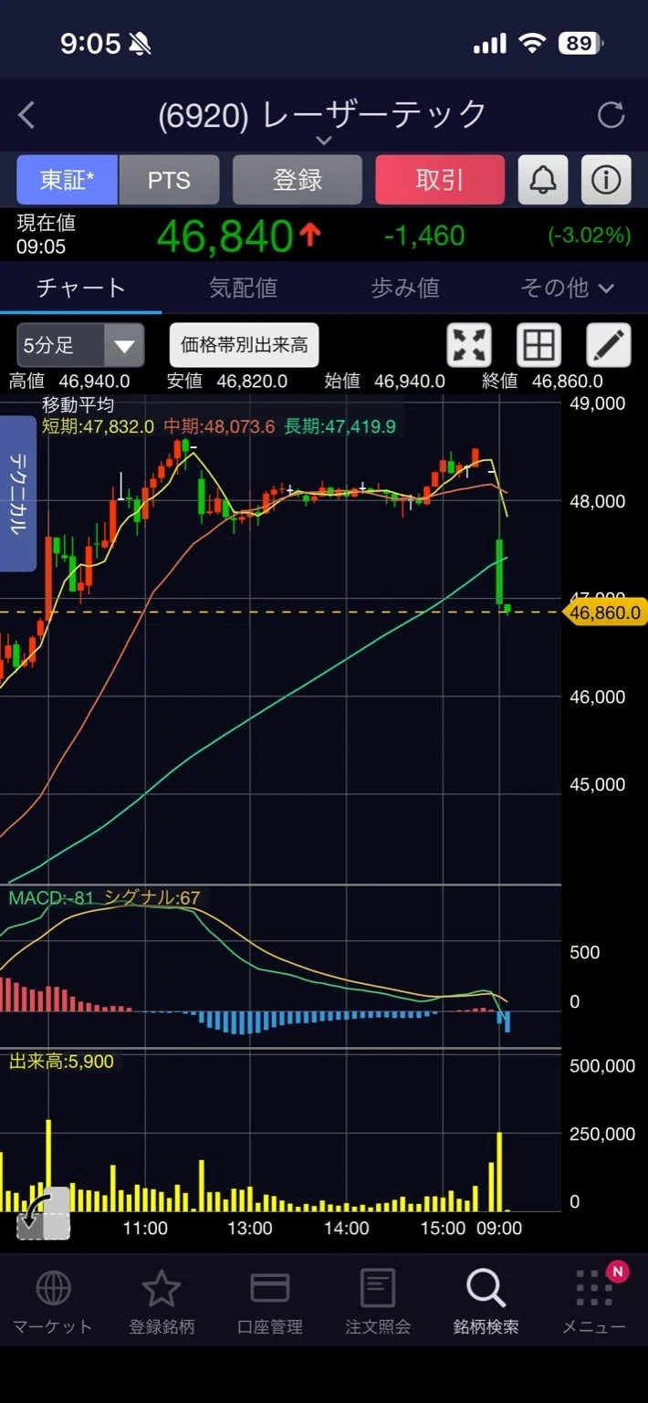 レーザーテック 株価 pts