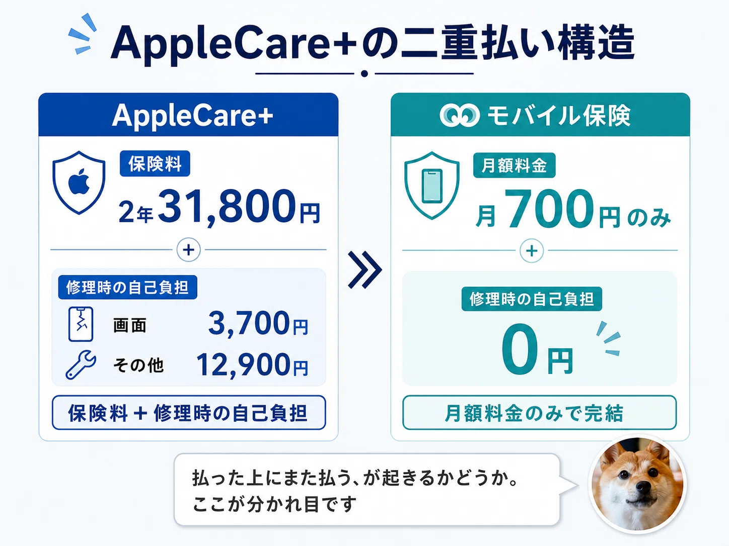 iPhone17にアップルケアは必要か？いらないという結論と、正直モバイル