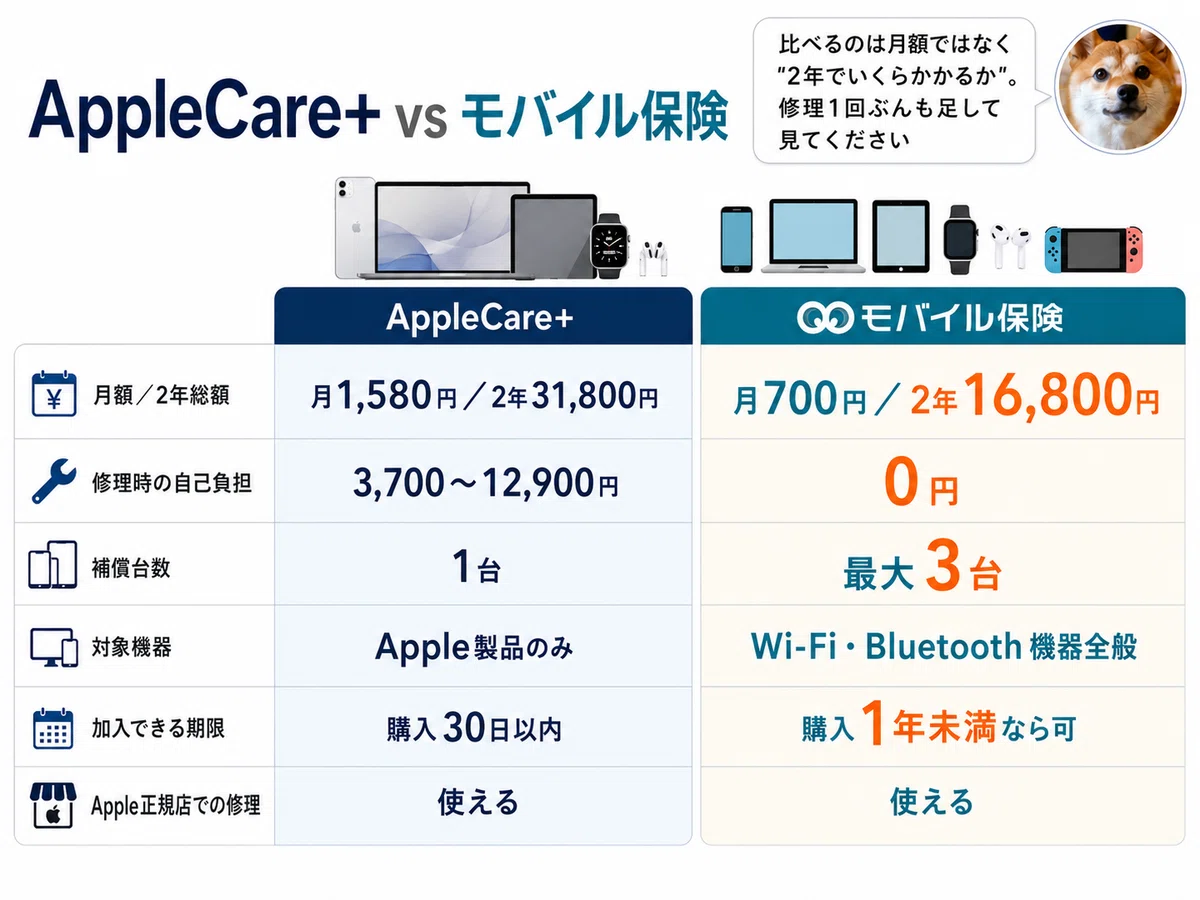 iPhone17にアップルケアは必要か？いらないという結論と、正直モバイル