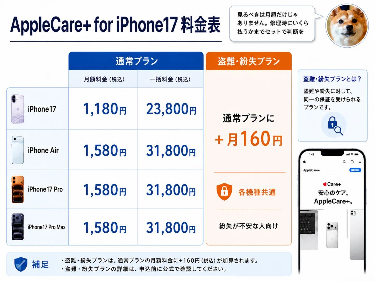 iPhone17にアップルケアは必要か？いらないという結論と、正直モバイル