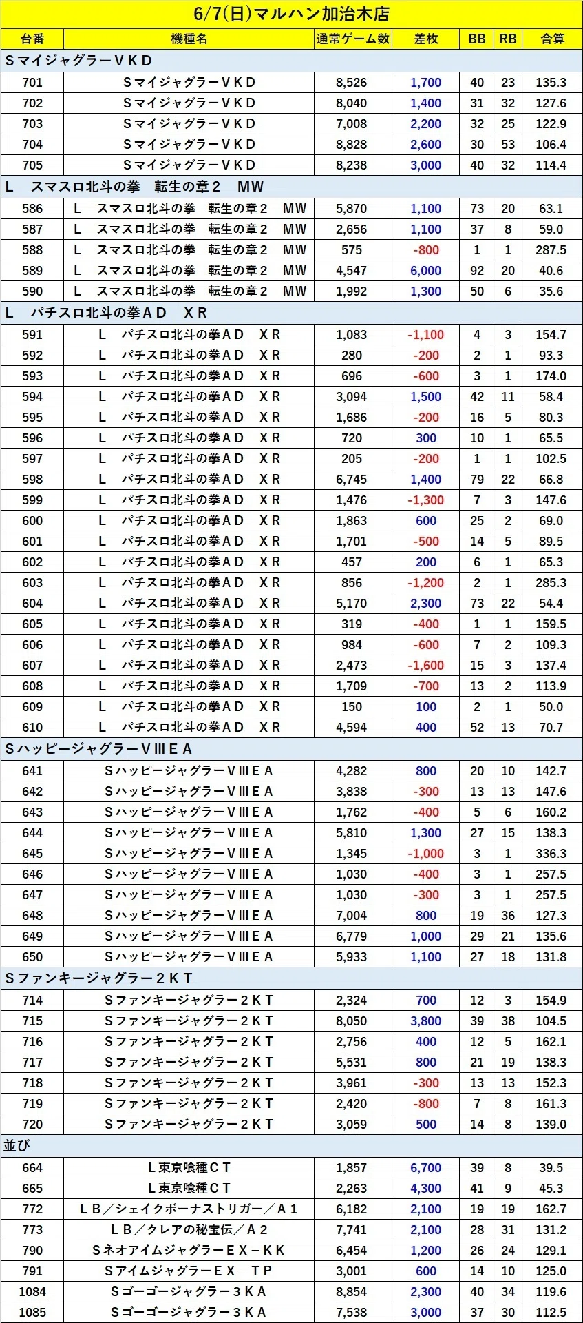 7の日はSSS取材🔥】2026.6.7 マルハン加治木店 結果 バチバチくん×SSS