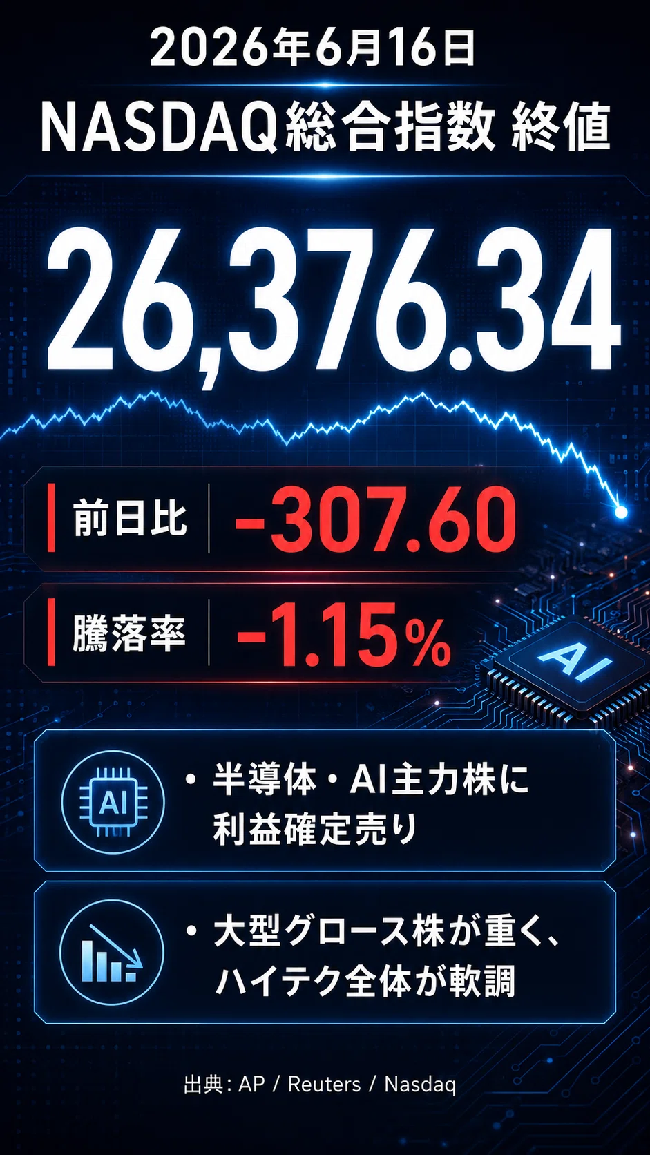 2026年6月16日のNASDAQ総合指数 AI主力株の反落で下落、半導体に利益