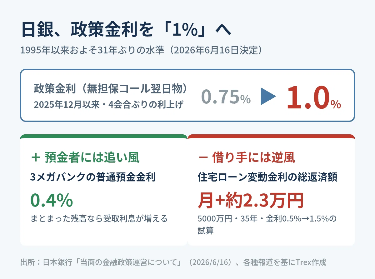31年ぶりの金利1%の話｜日銀が政策金利を1%に、預金もローンも金利の