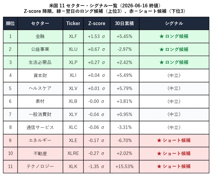 2026-06-17（水）AM 7:00 配信】業種リードラグ戦略 日次レポート（3