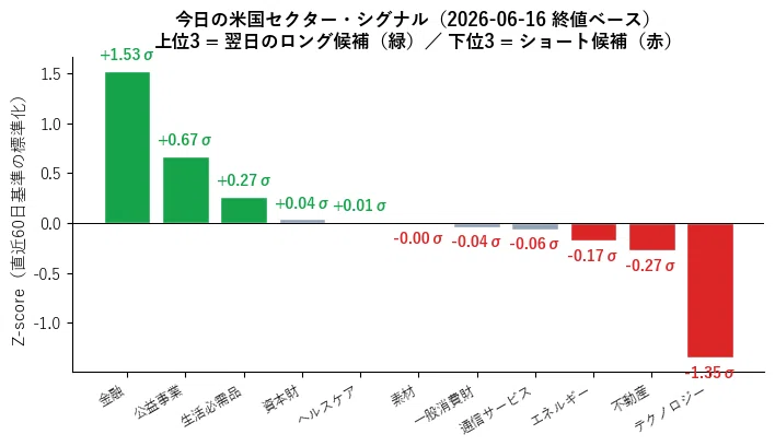 2026-06-17（水）AM 7:00 配信】業種リードラグ戦略 日次レポート（3