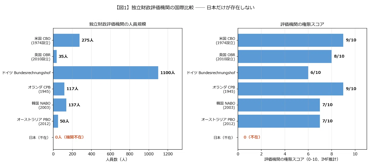政府が分析すべきだが分析していないもの ── 日本の政策決定インフラ