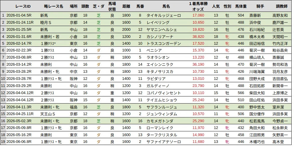 競馬分析]単勝万馬券を調べただけのNote（2026年6月まで）｜CyberMameCAN