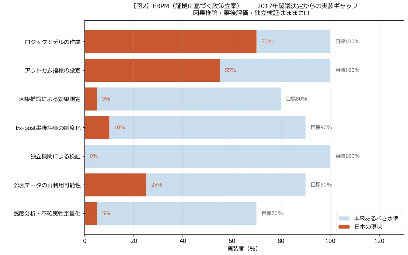 政府が分析すべきだが分析していないもの ── 日本の政策決定インフラ