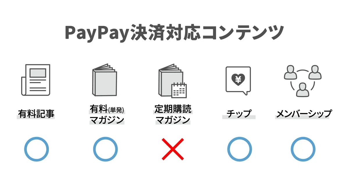 PayPay決済対応コンテンツの一覧。有料記事、有料（単発）マガジン、チップ、メンバーシップは対応。定期購読マガジンは非対応。