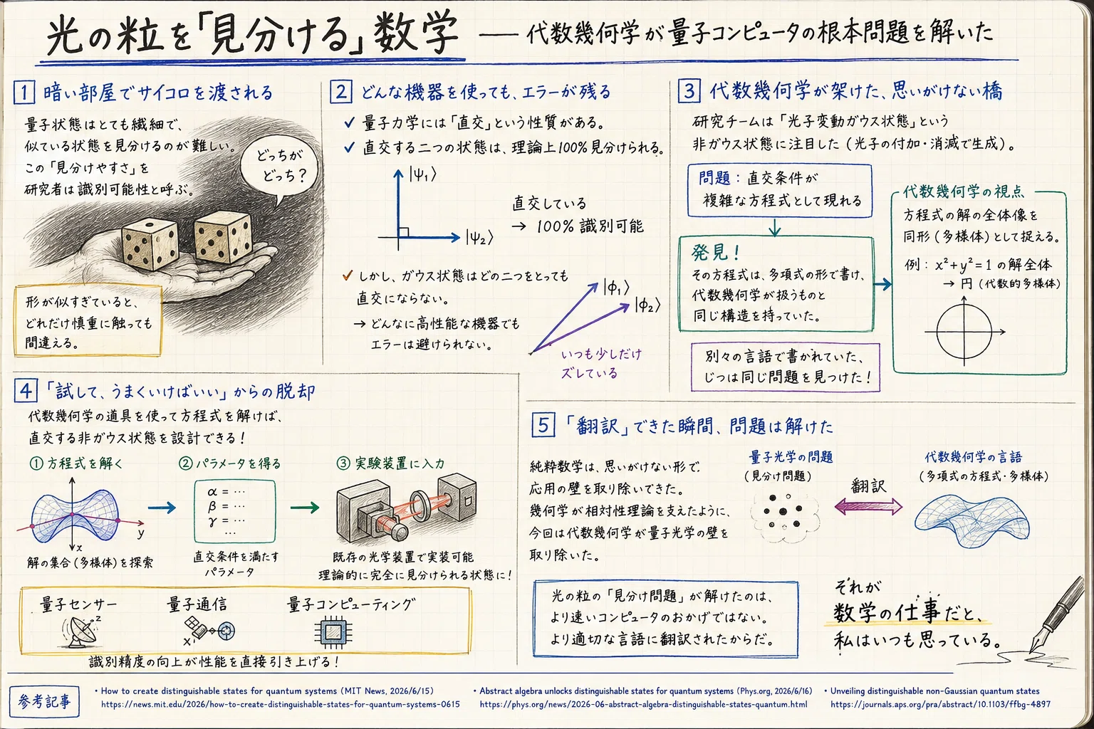 光の粒を「見分ける」数学——代数幾何学が量子コンピュータの根本問題を 