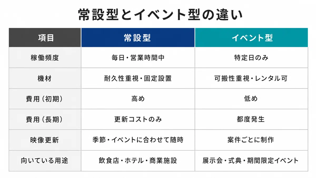 常設か、イベント単発か｜プロジェクションマッピング導入前に決めること｜Mirasisone